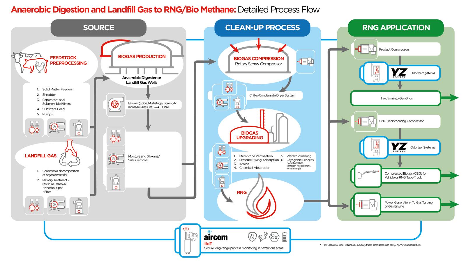 tree schemat process rng