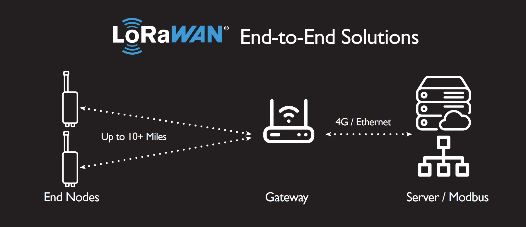 LoRaWAN, Ethernet, Server, Gateway