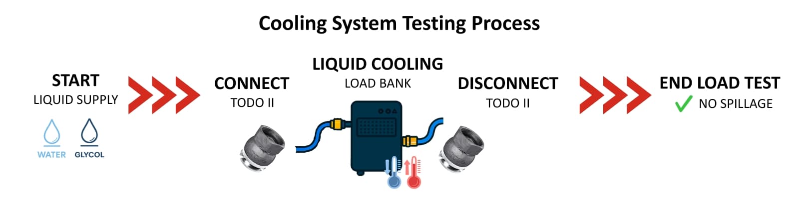 TODO couplings for Liquid Cooling Load Bank System Process