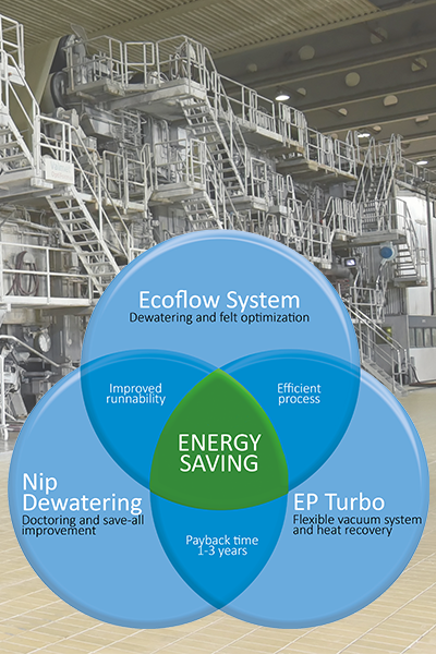 Key to major savings lies in strategic vacuum usage, flexible systems, and accurate online dewatering measurement