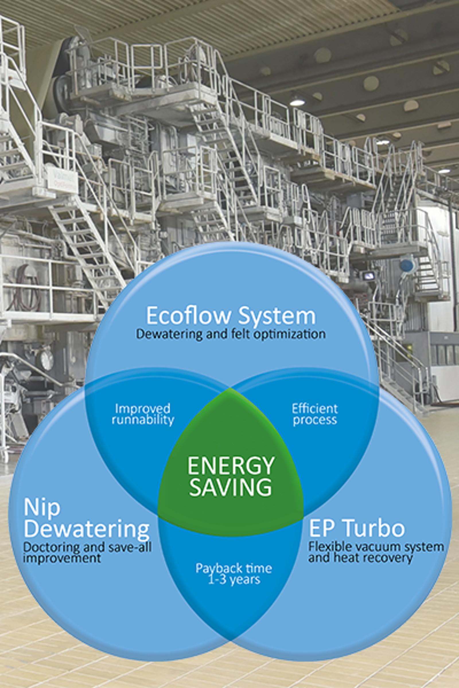 Key to major savings lies in strategic vacuum usage, flexible systems, and accurate online dewatering measurement