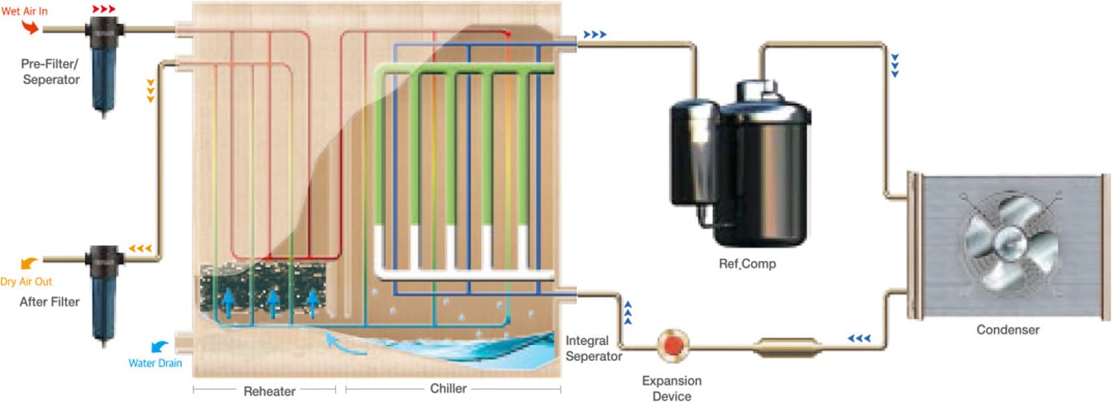 Operating Fundamental PCM dryer