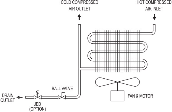 JAC Series Operating Fundamental