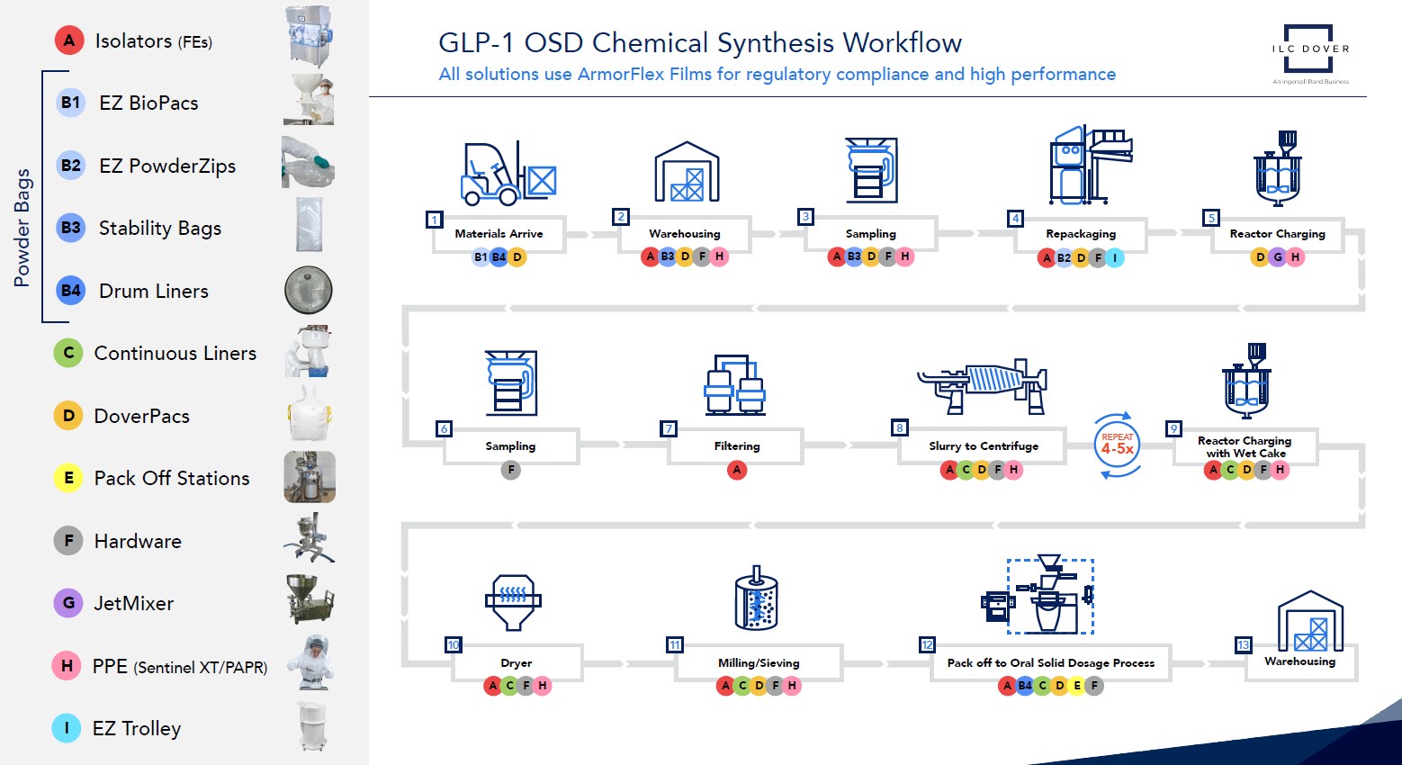 GLP 1 New workflow A