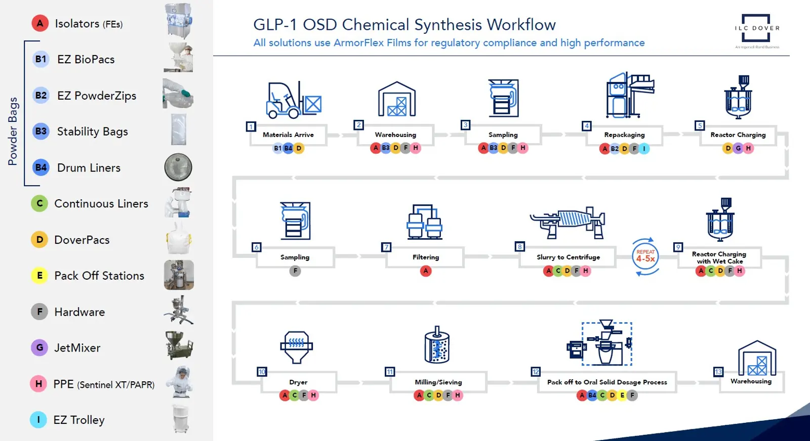 GLP 1 New workflow A