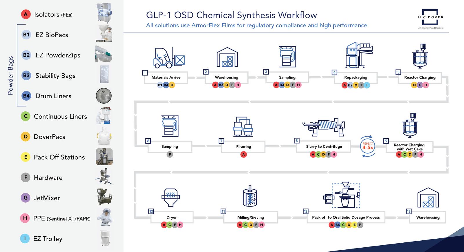 GLP 1 New workflow A