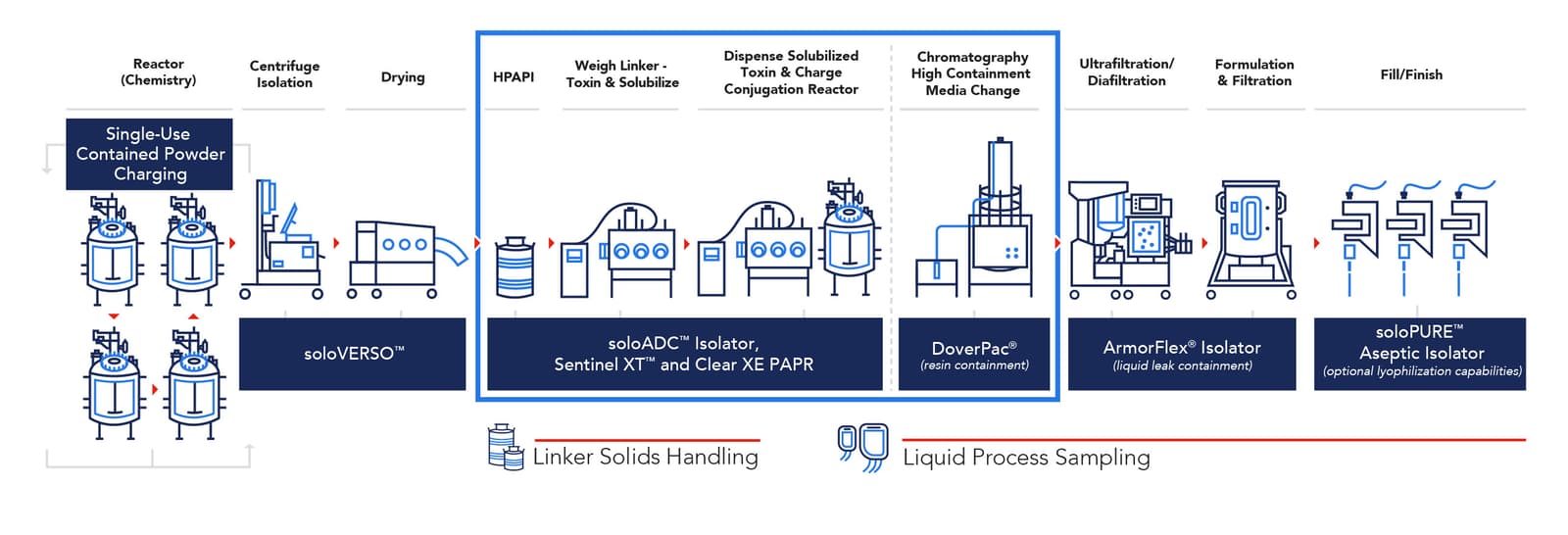 Solutions for Every Step of Your ADC Workflow