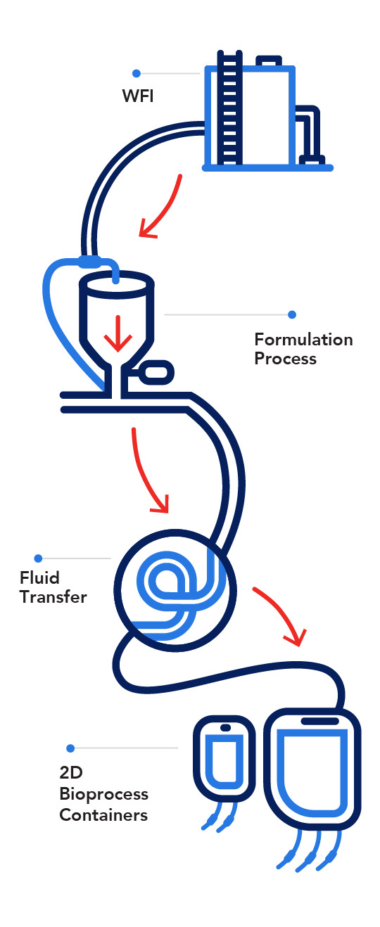 Purification & Dispensing Process