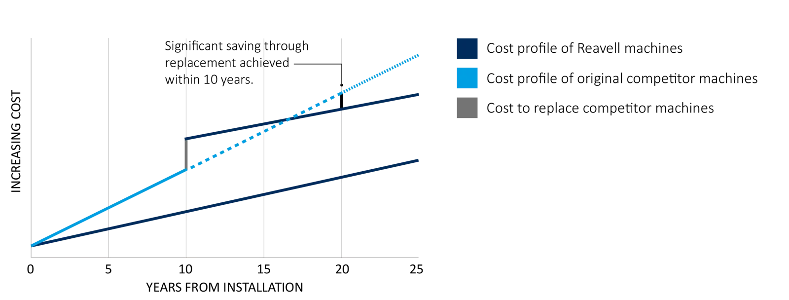 Diagram showing Reavell vs competitor compressor lifecycle cost comparison