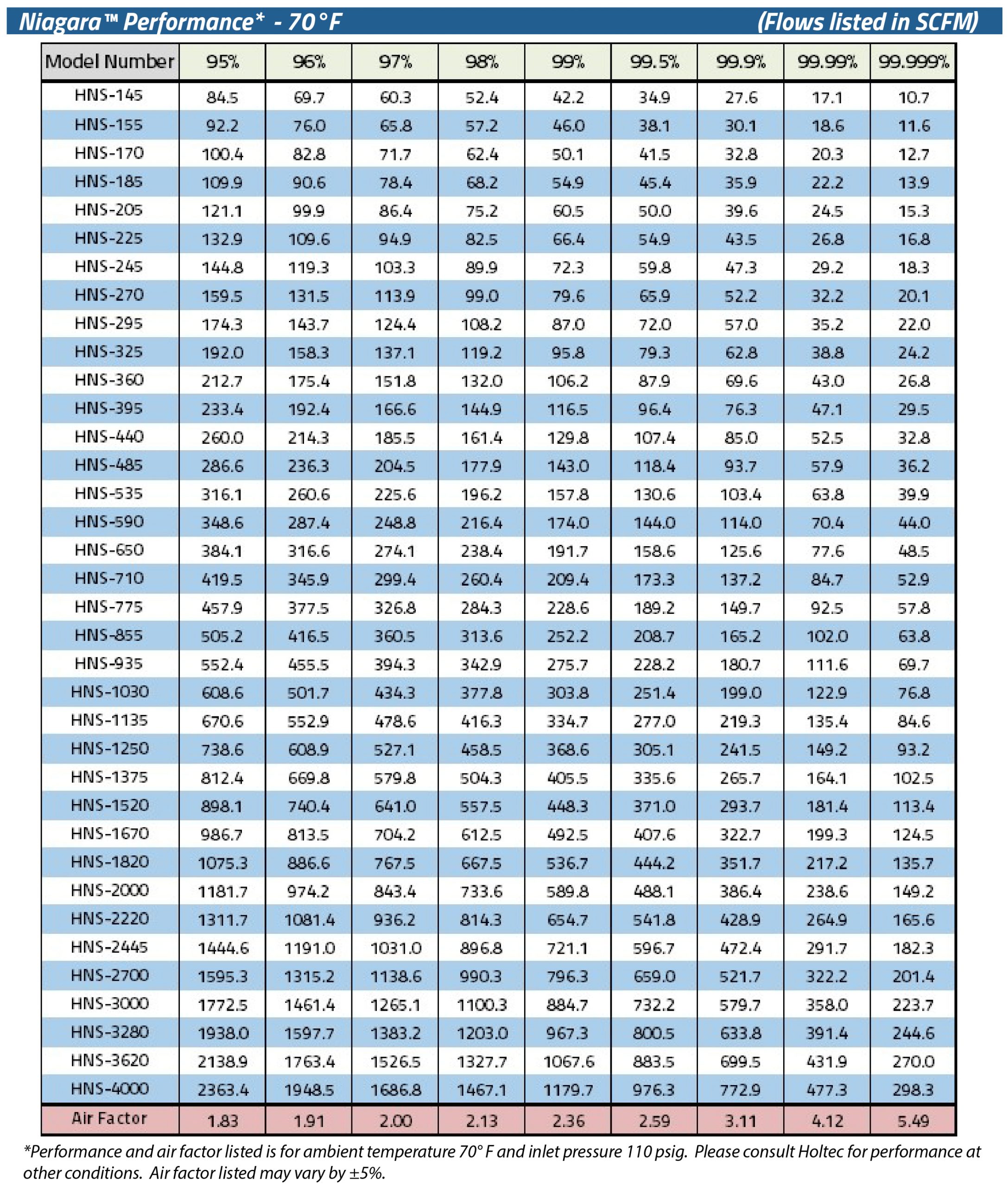 PSA Nitrogen Generator Niagara-70F Performance Chart
