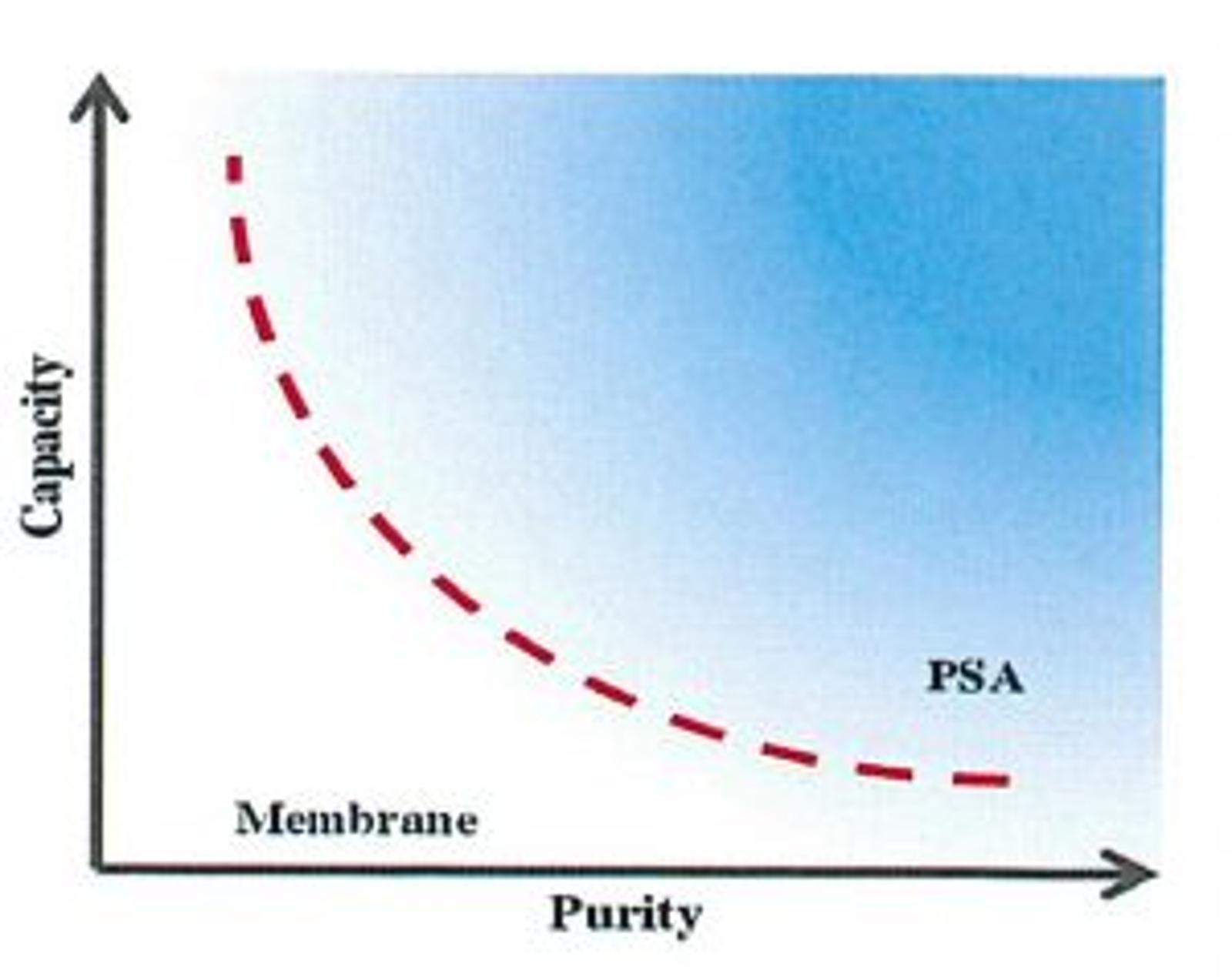 Nitrogen Generation System PSA versus Membrane