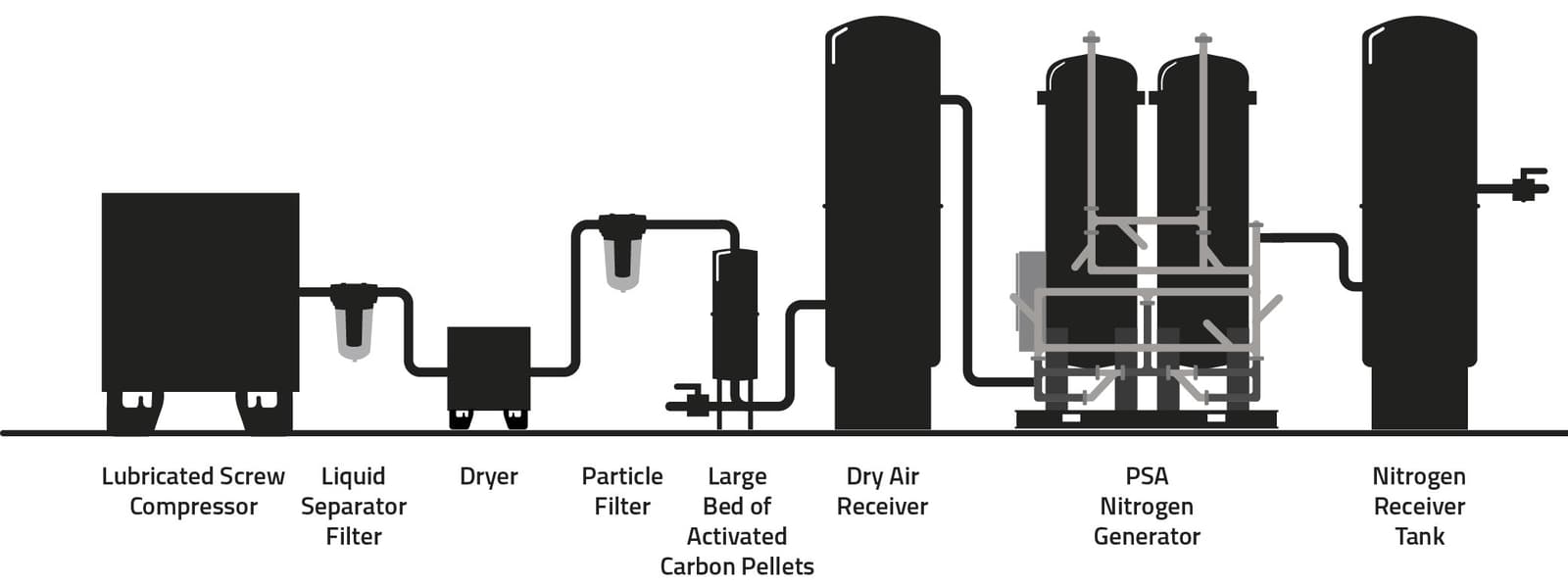 PSA Nitrogen Generation System setup