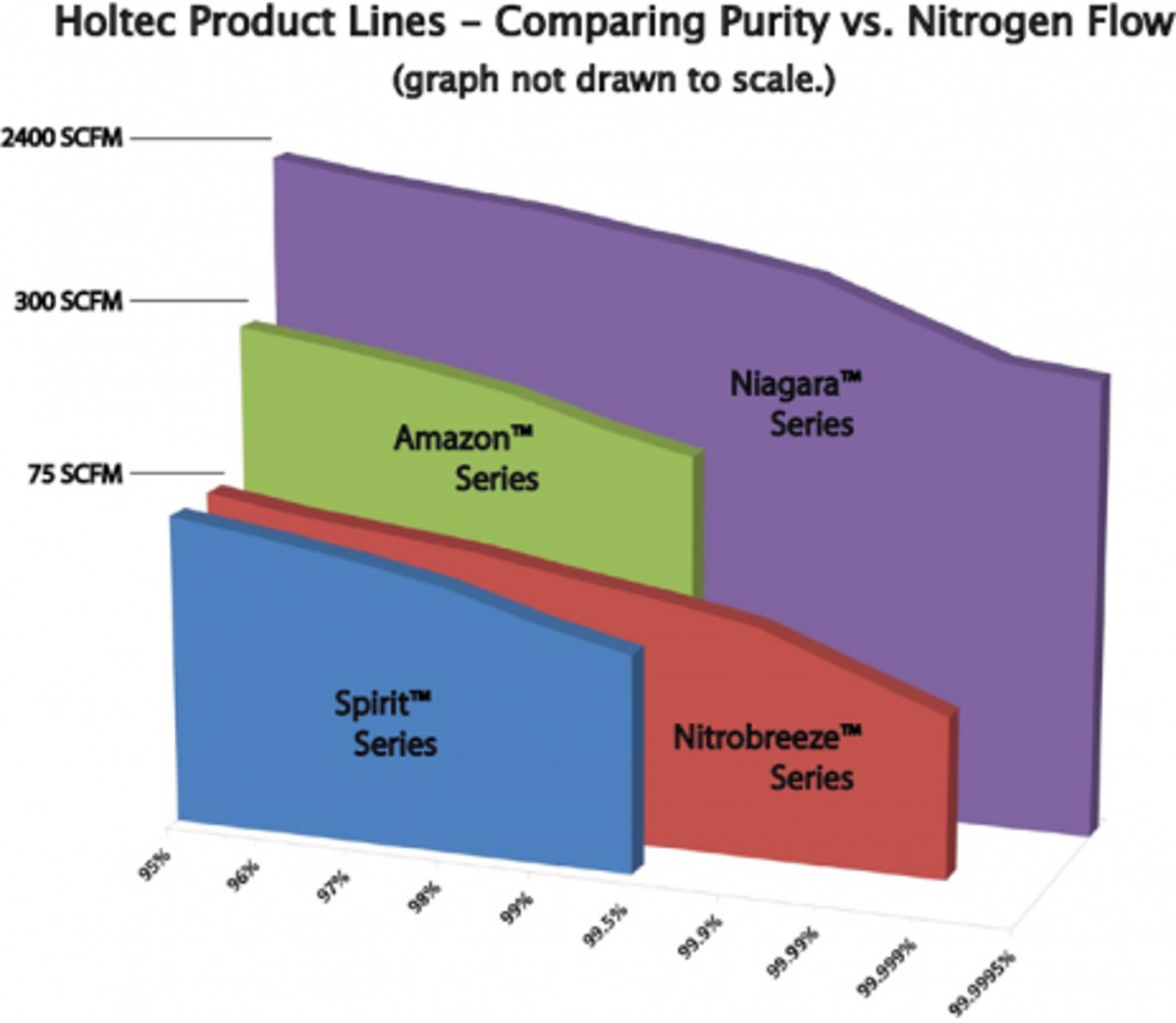 Nitrogen Generators Holtec Product Lines