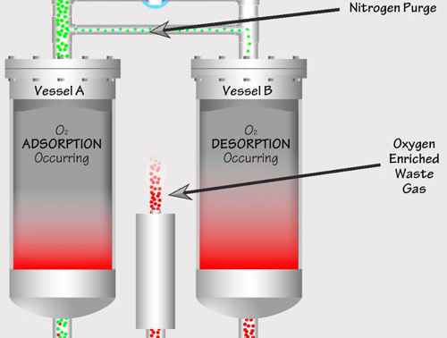 PSA-Nitrogen-Flow2.jpg
