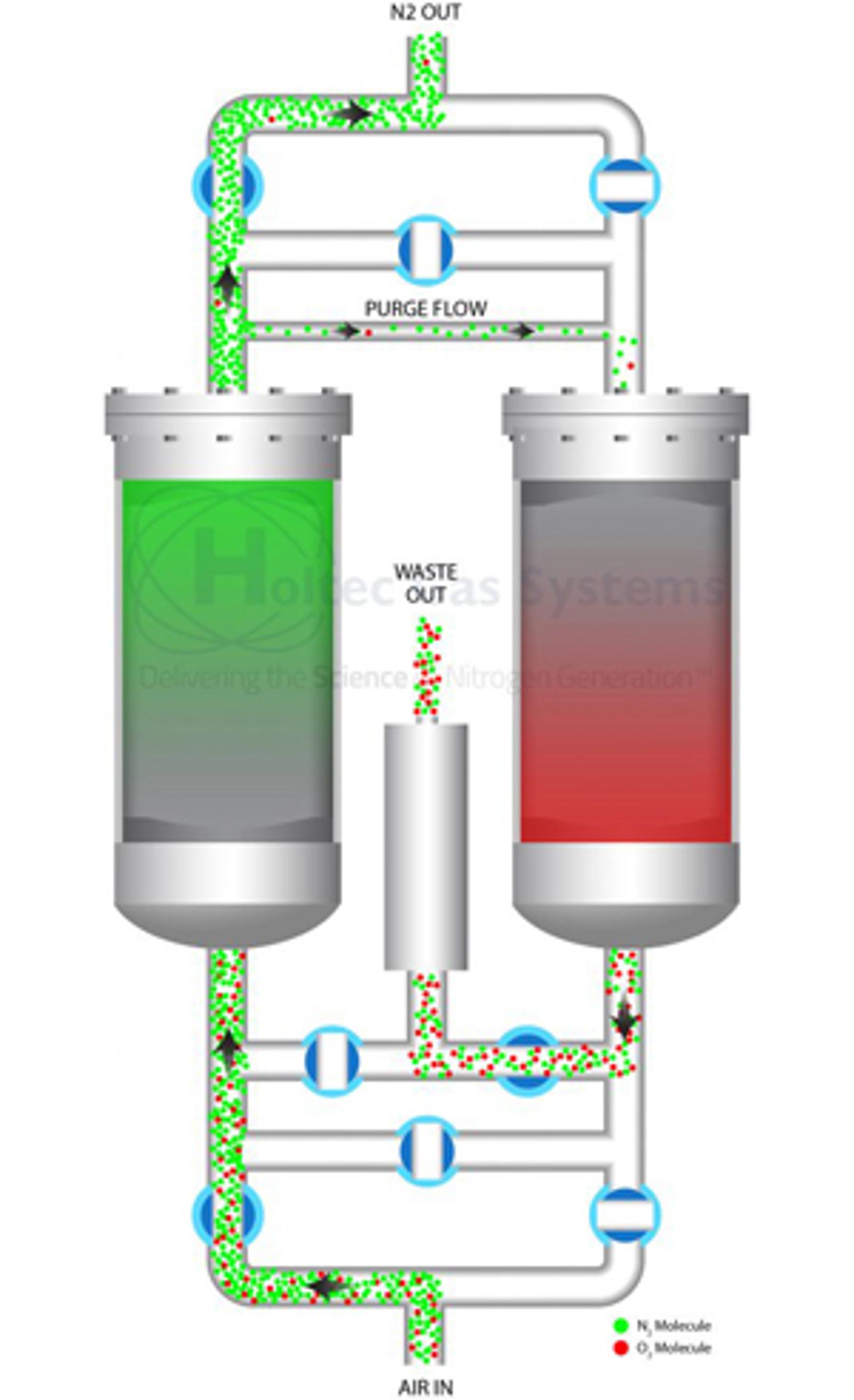 PSA Nitrogen Generator NitroBreeze Performance
