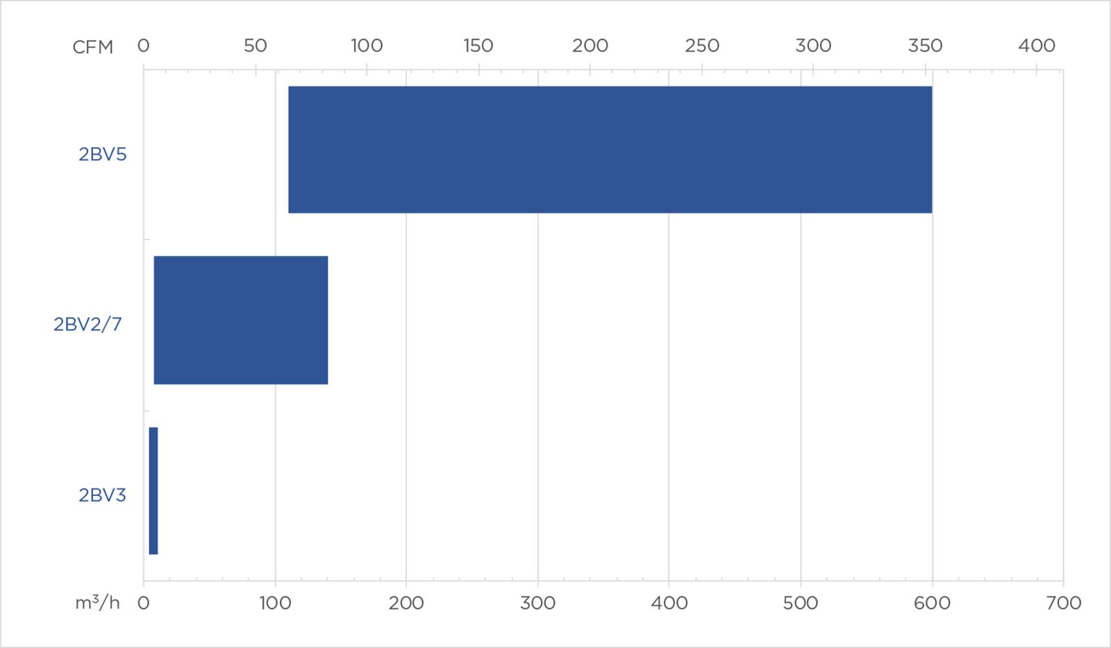 Product Chart 2bv5 performance