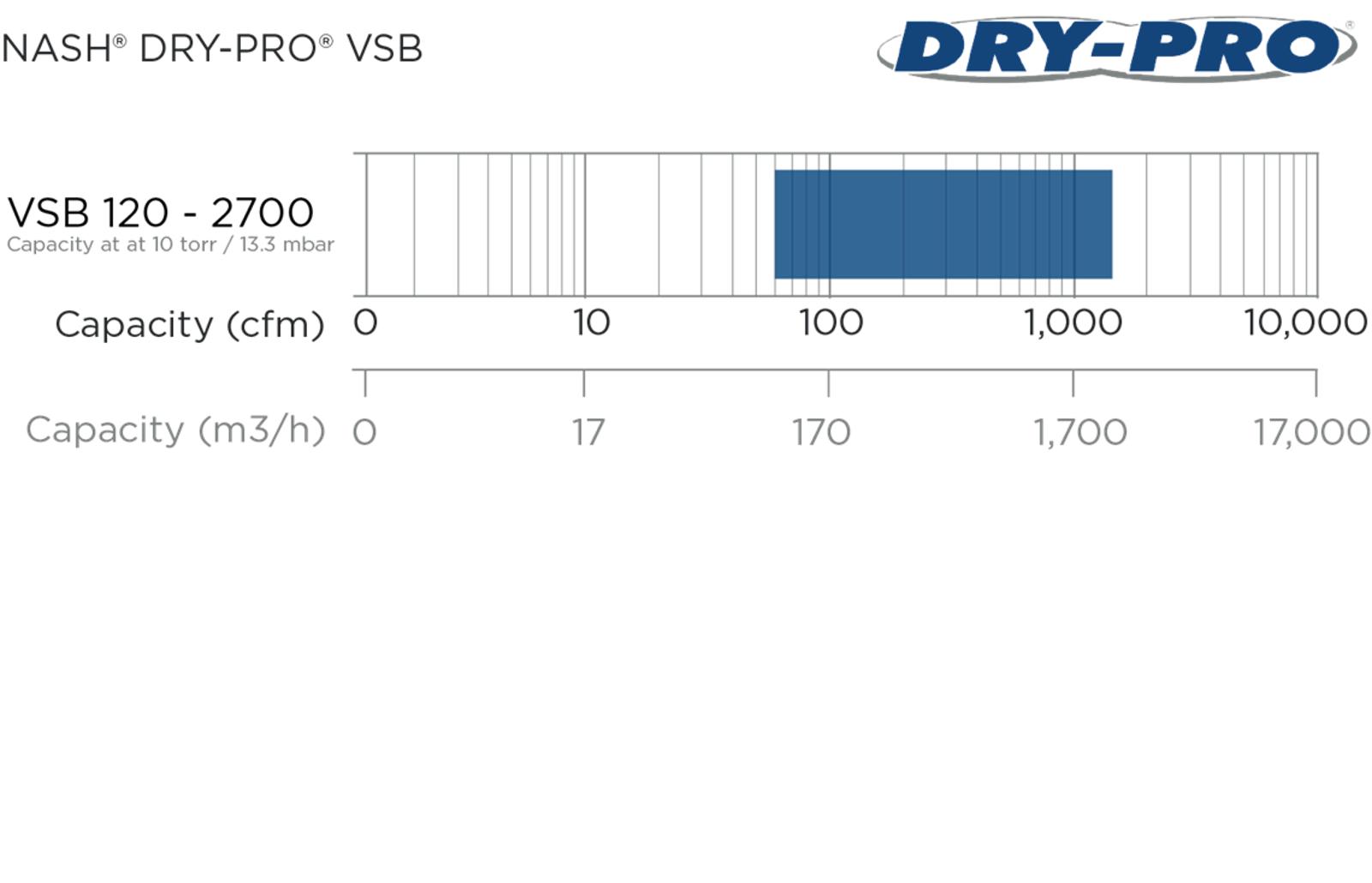 Product Chart Dry pro vsb performance chart