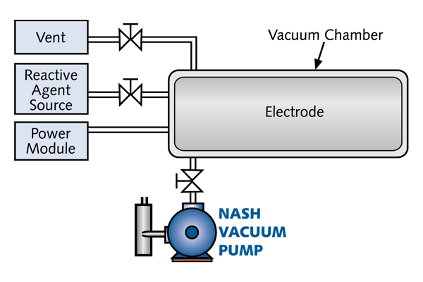 Major Types Of Sterilization  Hydrogen Peroxide Plasma Sterilization graph
