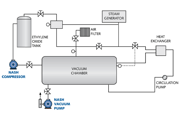 Major Types Of Sterilization  Ethylene Oxide Sterilization graph