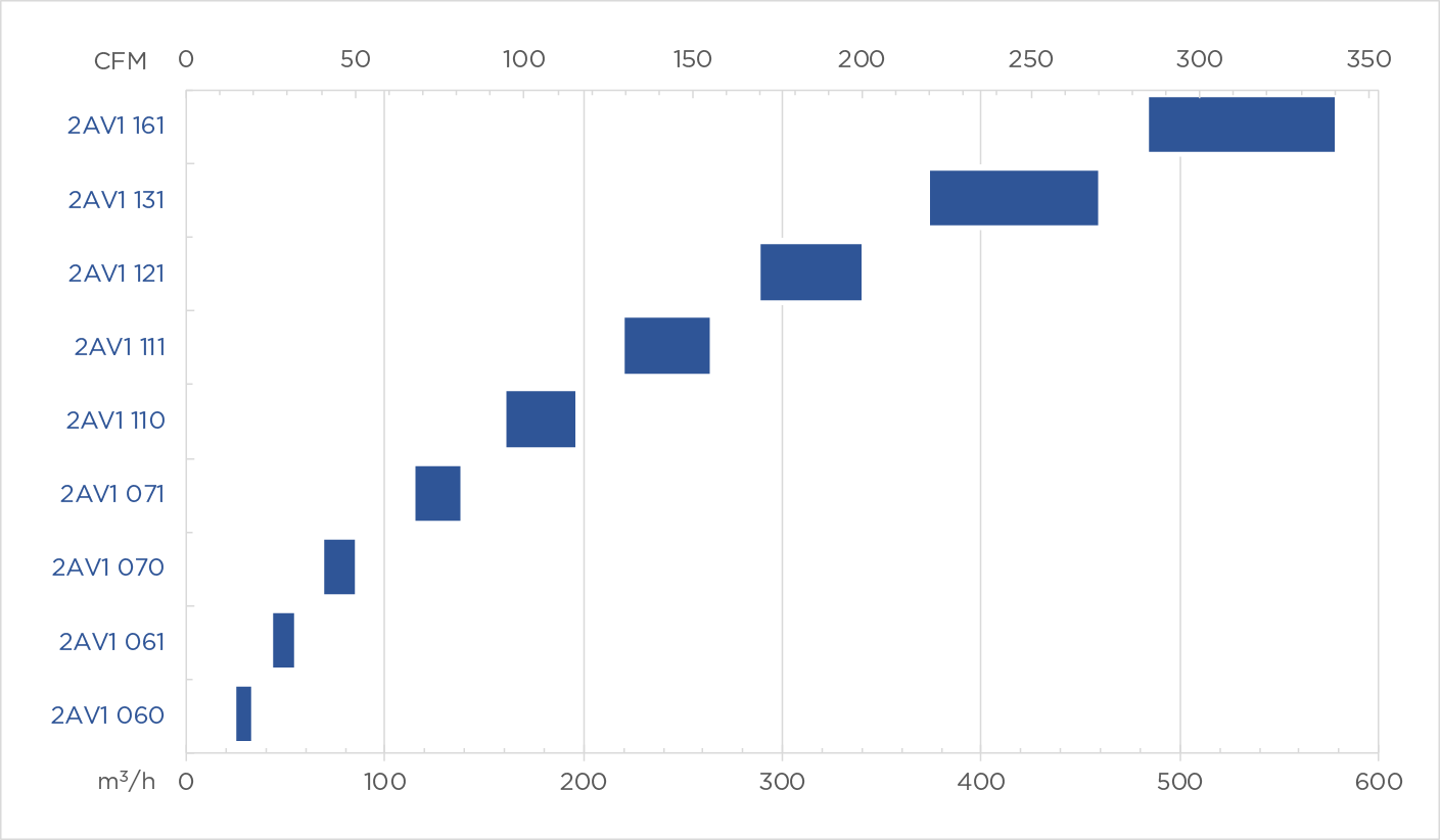 Product Chart 2av1 performance