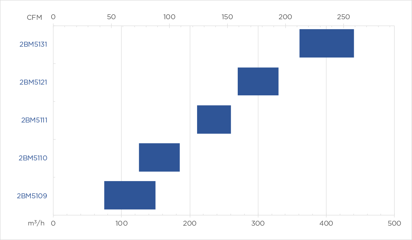 Product Chart 2bm5 performance
