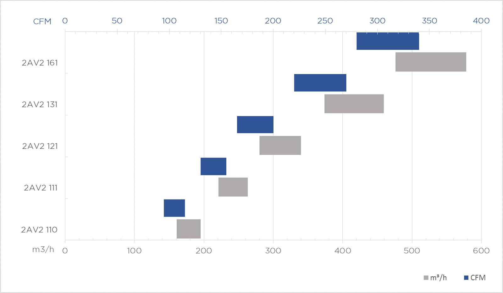 Product Chart 2av2 performance