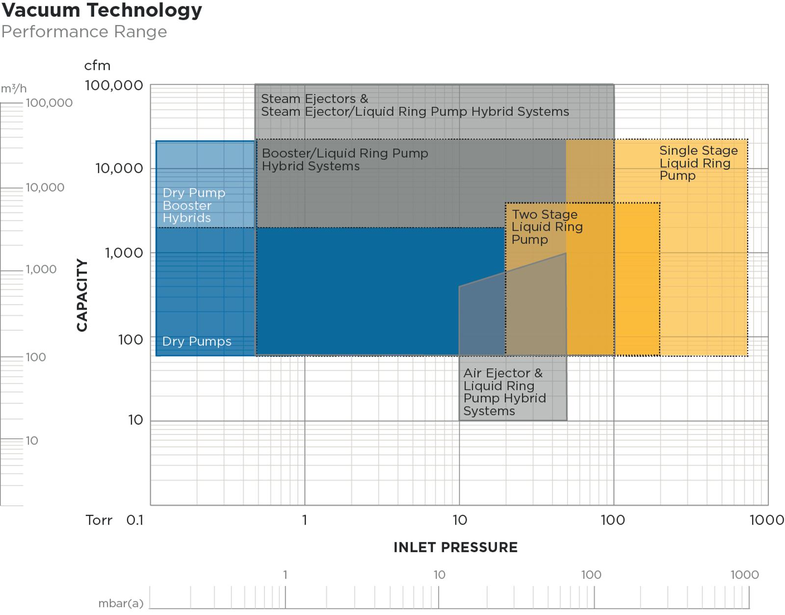 Product Chart air ejector system performance