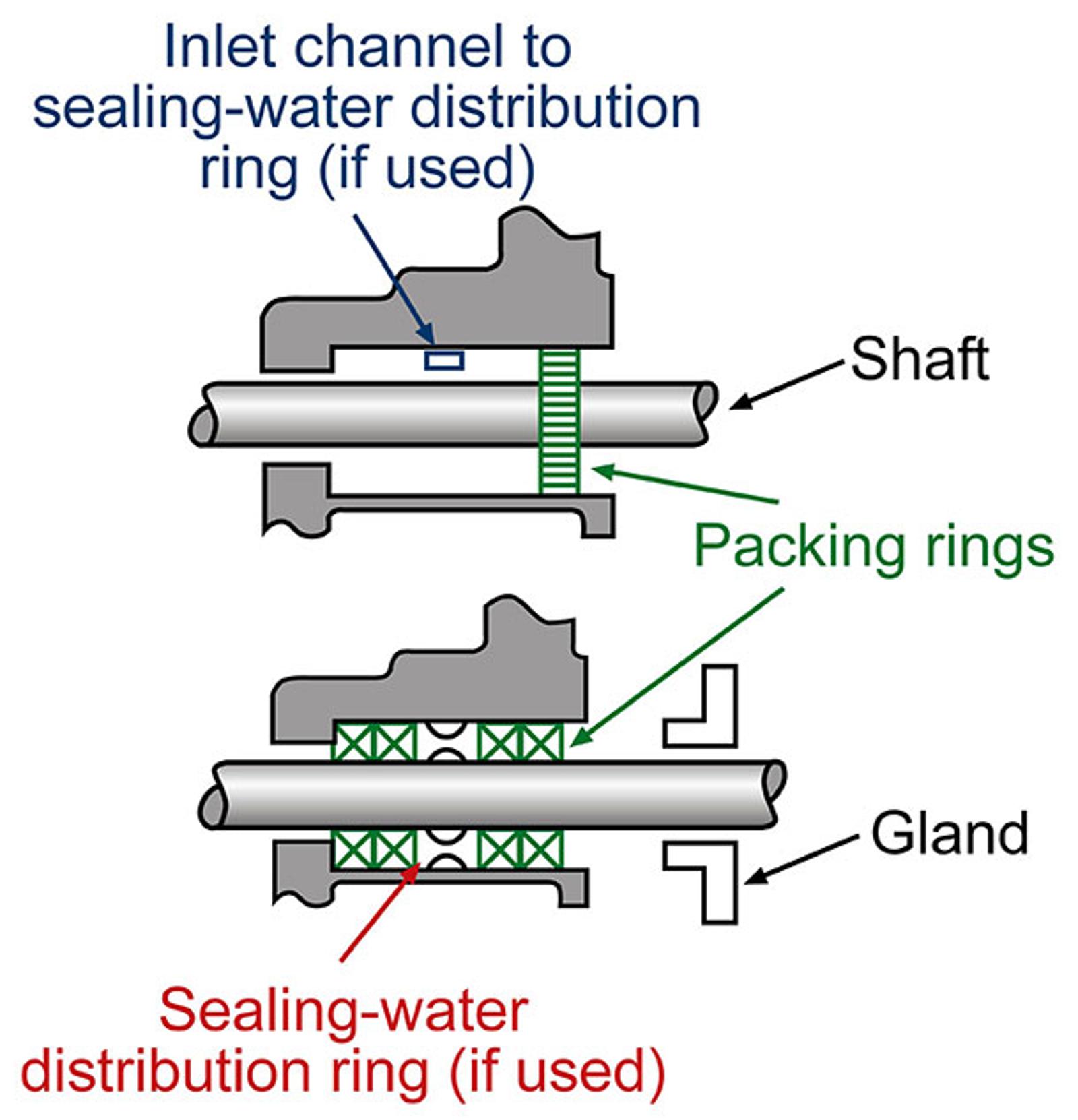 Stuffing Box Maintainance NASH