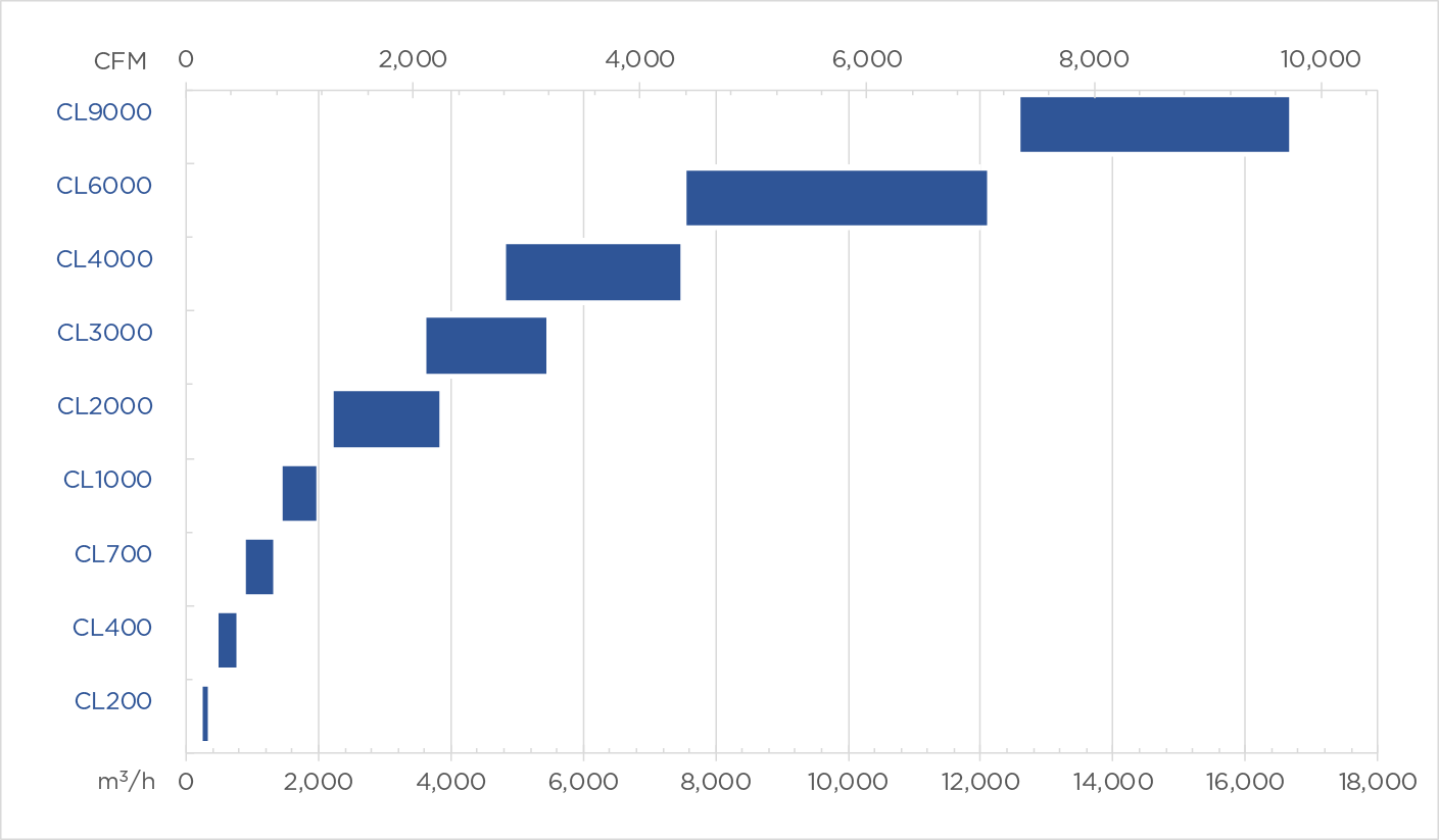 Product Chart cl performance