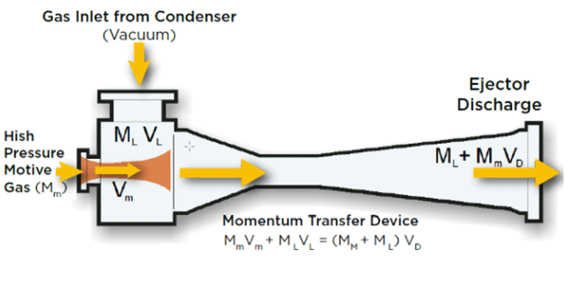 Steam Ejector & Hybrid Vacuum System Technology NASH