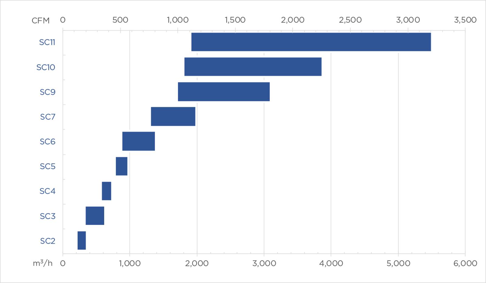 Sc performance chart