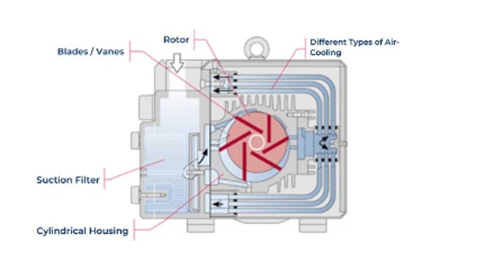How Do Rotary Vane Systems Work image NASH