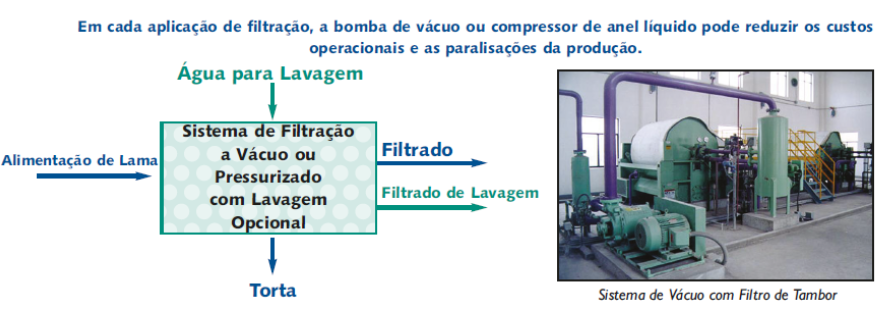 Filtration process system