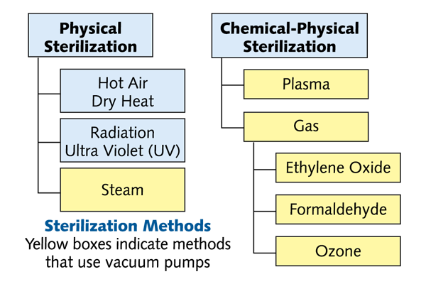Major Types Of Sterilization  Formaldehyde Gas Sterilization  graph