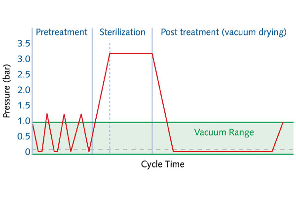 Major Types Of Sterilization Steam Sterilization graph