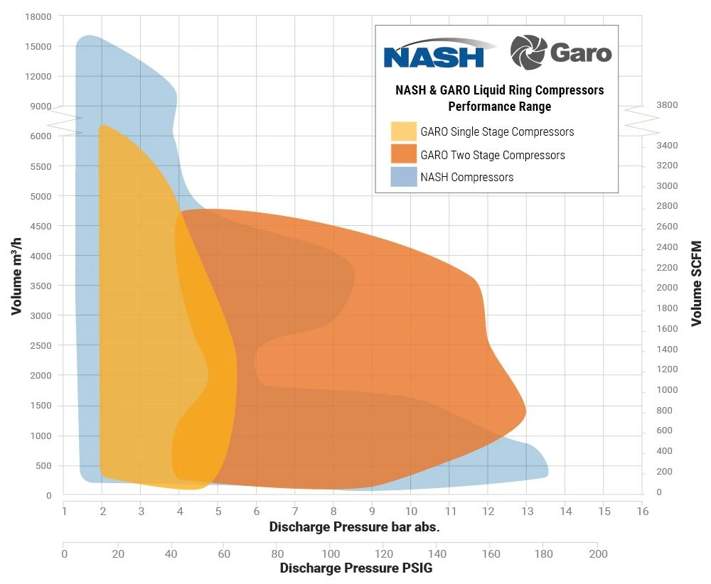 performance map for NASH and GARO liquid ring compressors