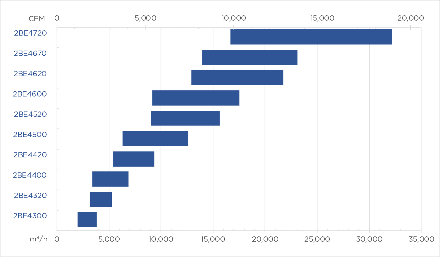 Product Chart 2b4 performance