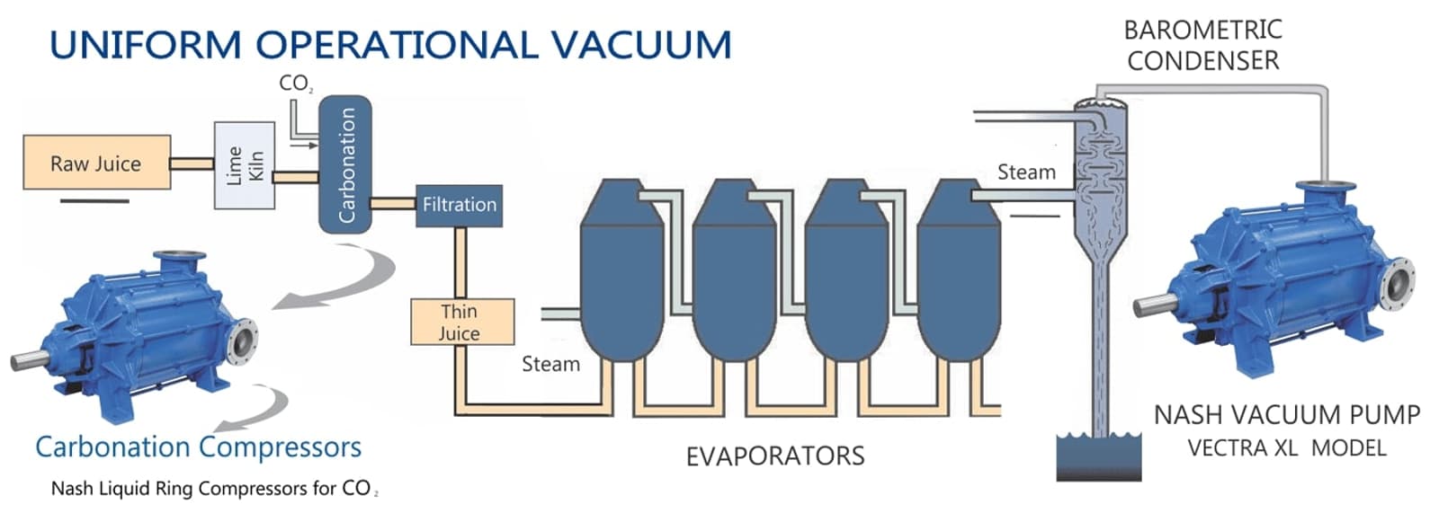 sugar production uniform operational vacuum image NASH