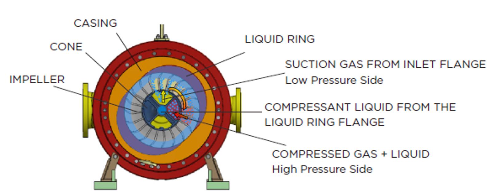 Product Photo APAC ab1800 liquid ring pump compressor features 1