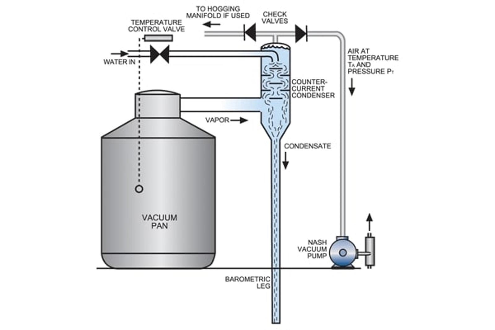 Sugar production Evaporation Vacuum Pans image NASH