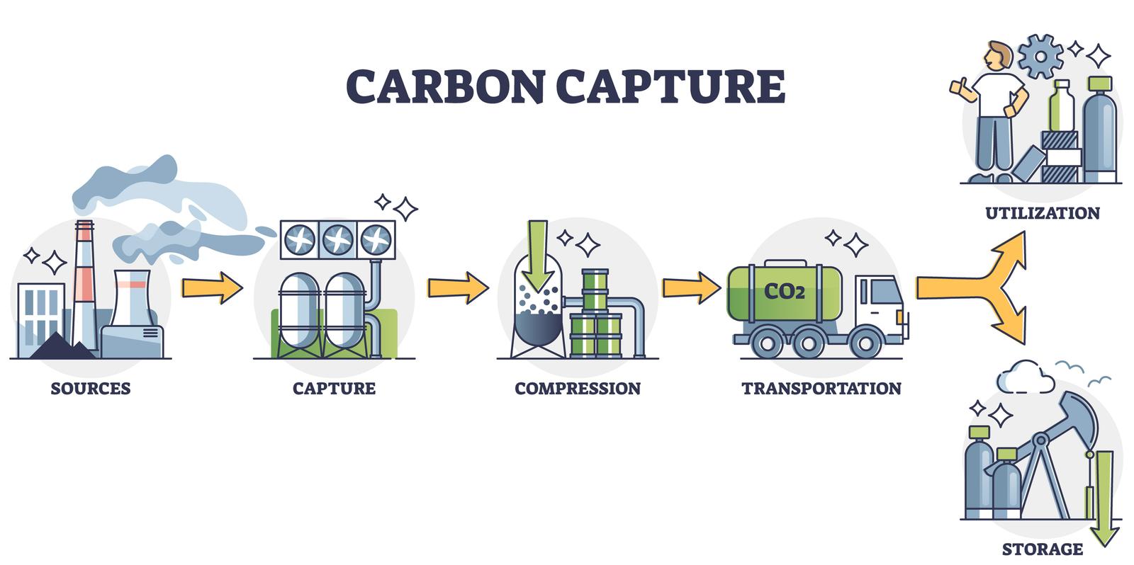 What Is Carbon Capture, Utilization, and Storage diagram