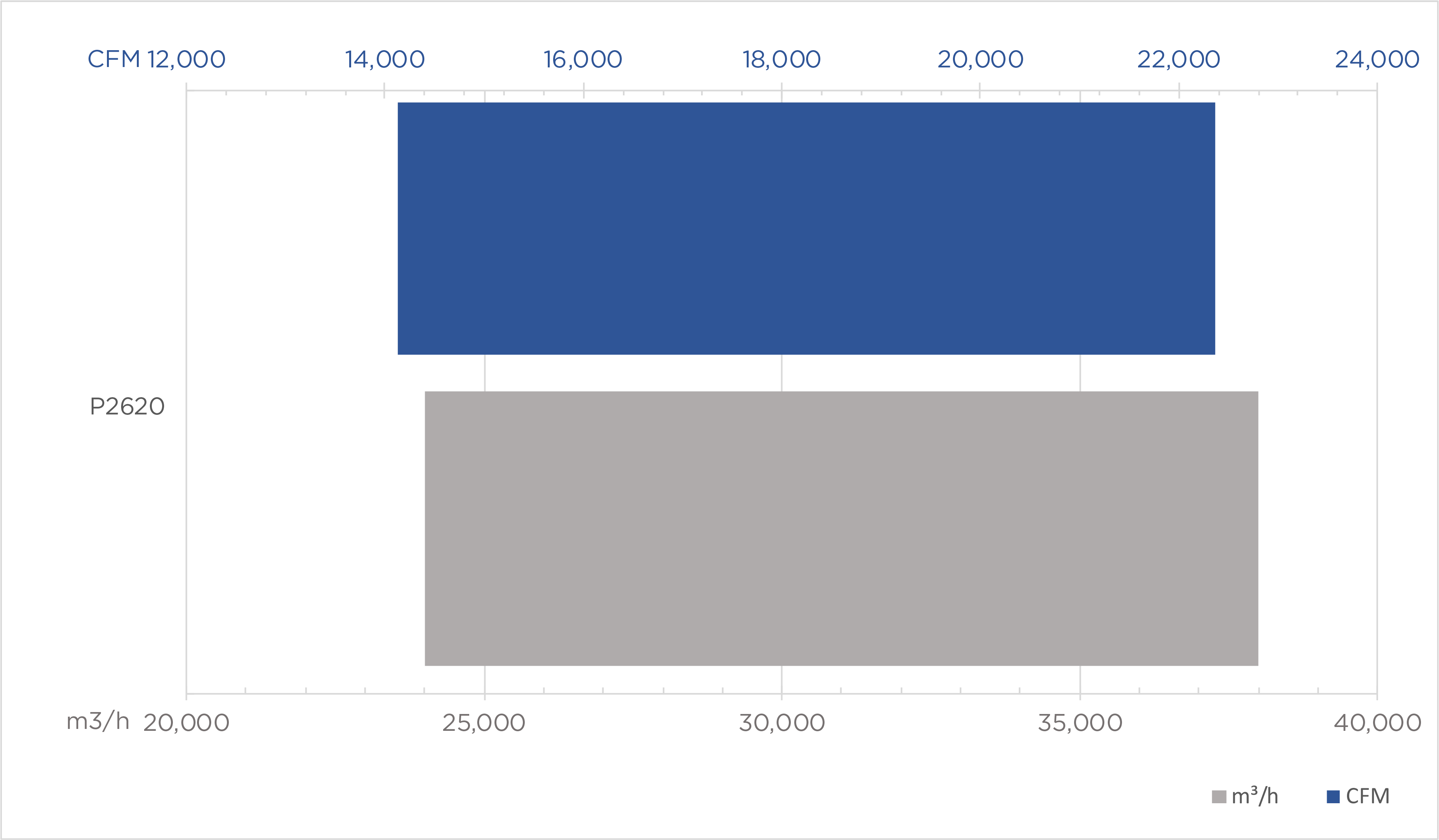 P2620 performance chart