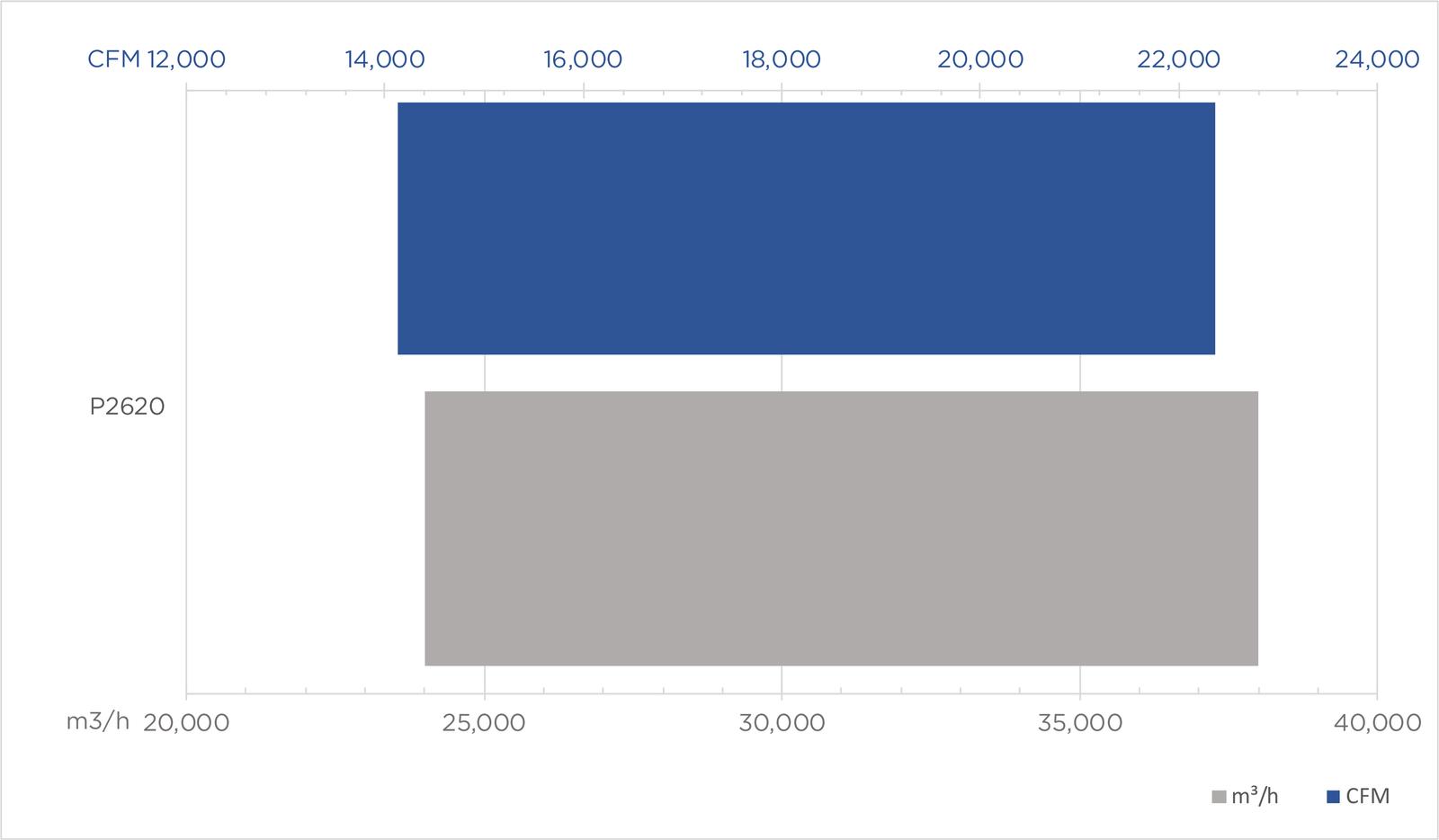 P2620 performance chart