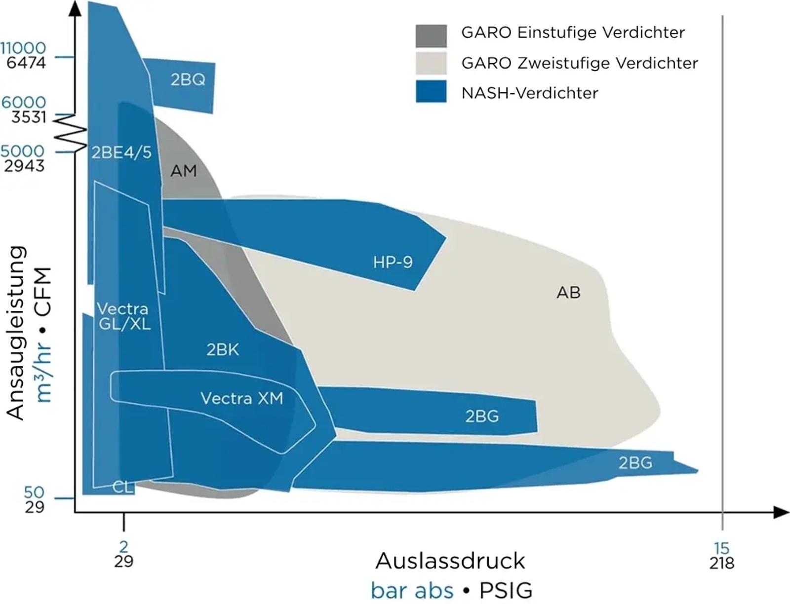 German Liquid ring compressors performance chart NASH