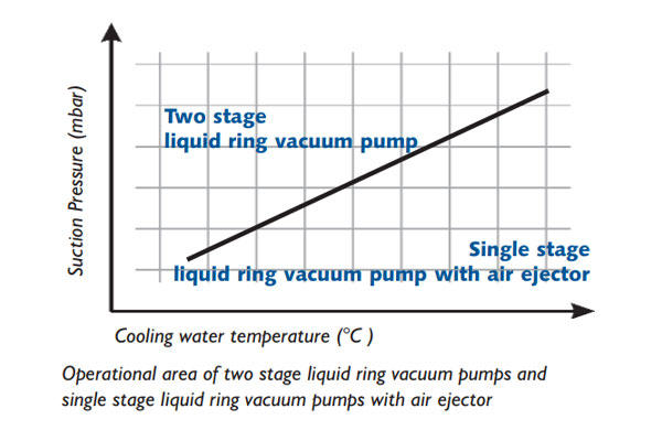 Condenser Exhauster Systems Using The Plant's Secondary Cooling Water System