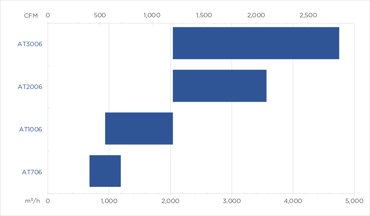 Product Chart At performance