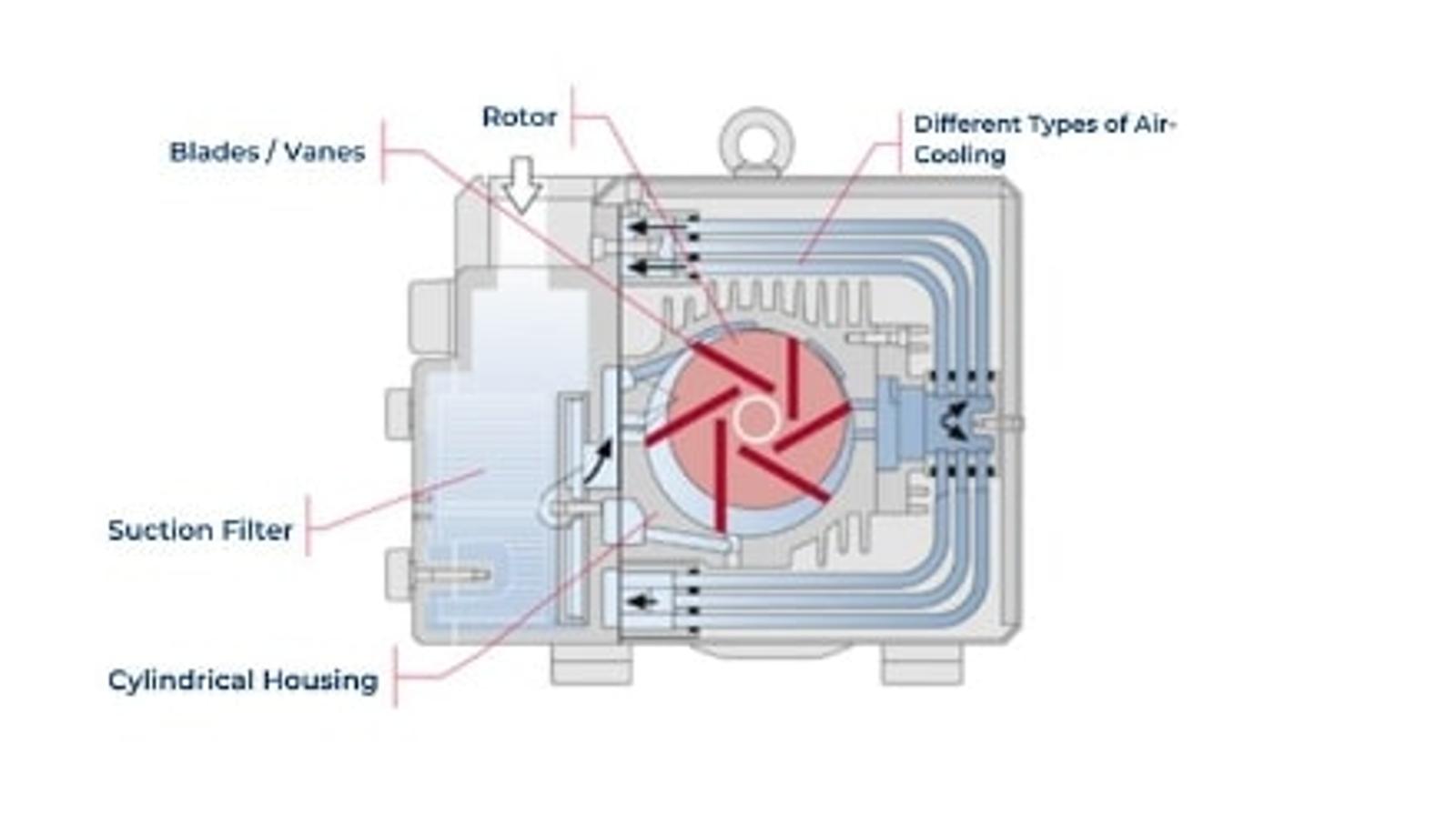 Benefits of Rotary Vane Pumps