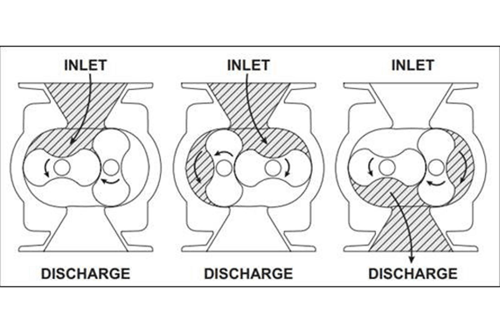 Roots blower Inlet and discharge illustration