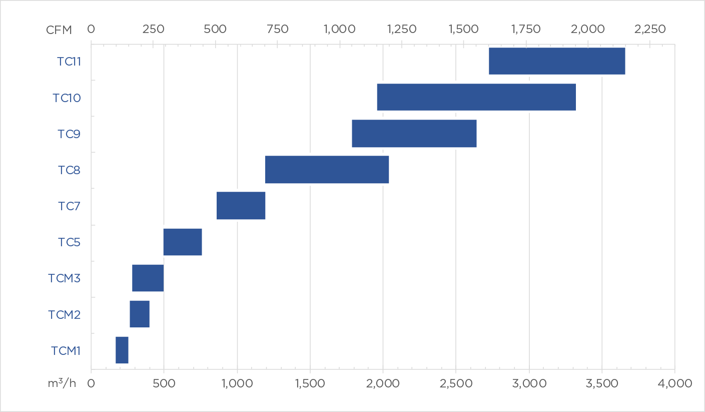 TC two stage perfrormance chart