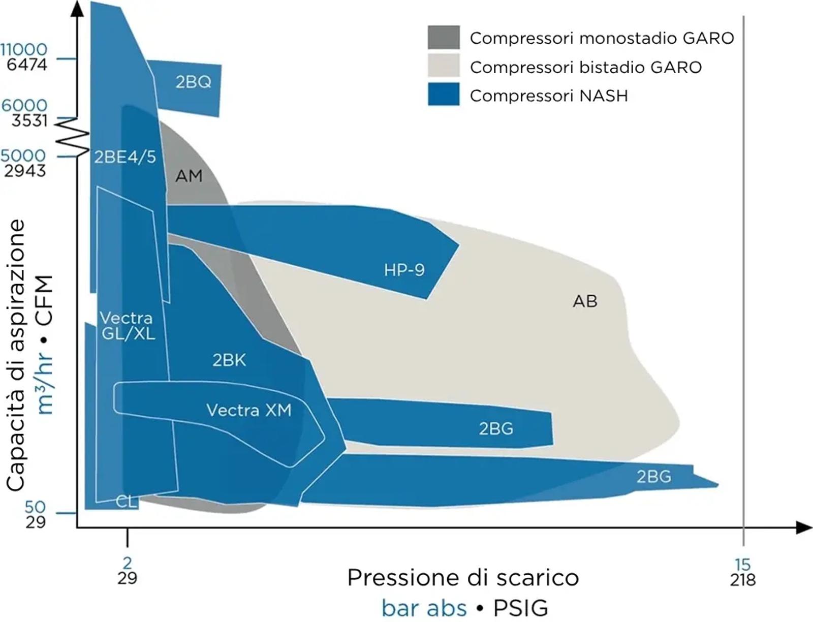 Italian Liquid ring compressors performance chart NASH